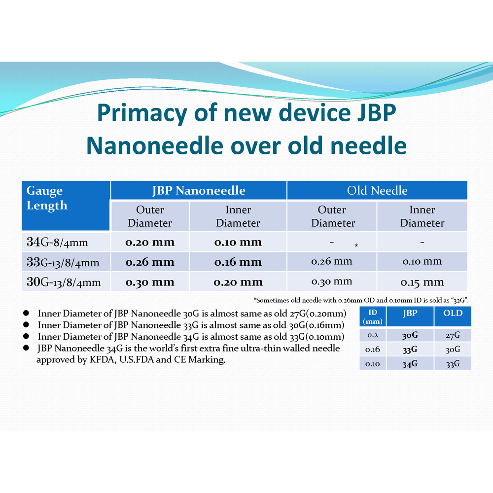 JBP Nanoneedle Premier - Filler Lux™